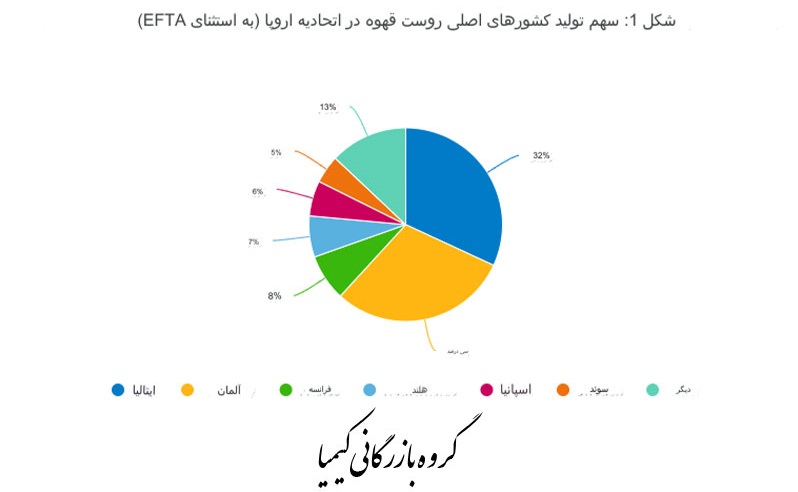 0121-صادرات قهوه به اروپا-kimia.trade