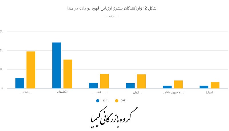 0122-صادرات قهوه به اروپا-kimia.trade