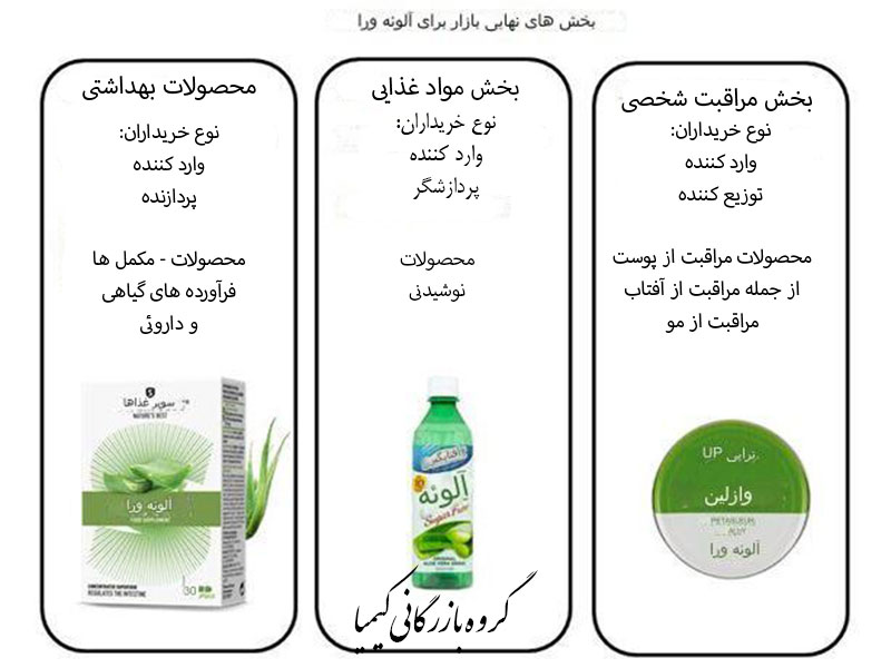 0127-صادرات آلوئه ورا به بازار اروپا-End-Market-Segments-for-Aloevera-kimia.trade