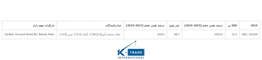 0138-پتانسیل بازار اروپا برای آلوئه ورا-kimia.trade