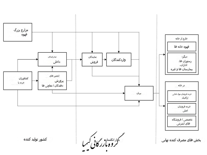 0158-بازار قهوه بریتانیا-kimia.trade